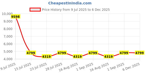 myntra.com Jilmil Girls Floral Printed Anarkali Gotta Patti Kurta with Palazzos & With Dupatta jilmil Price History Graph from 9 Jul 2025 to 6 Dec 2025