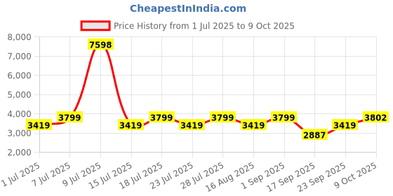 myntra.com Jilmil Girls Floral Printed Empire Gotta Patti Kurta with Palazzos & Dupatta jilmil Price History Graph from 1 Jul 2025 to 9 Oct 2025