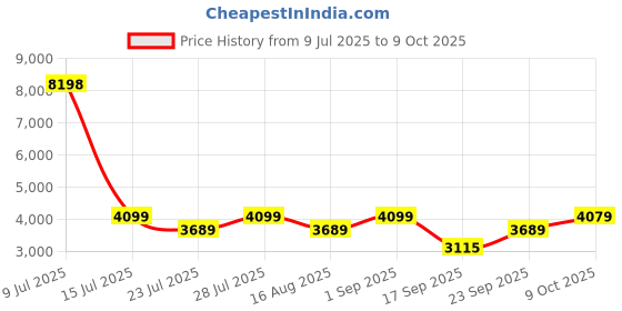 myntra.com Jilmil Girls Floral Printed Empire Gotta Patti Kurta with Palazzos & With Dupatta jilmil Price History Graph from 9 Jul 2025 to 9 Oct 2025