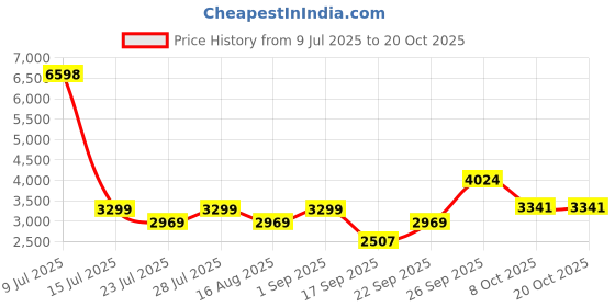 myntra.com Jilmil Girls Floral Printed Kurta with Sharara jilmil Price History Graph from 9 Jul 2025 to 20 Oct 2025