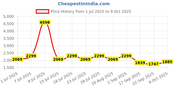 myntra.com Jilmil Girls Floral Printed Kurta with Sharara jilmil Price History Graph from 1 Jul 2025 to 9 Oct 2025