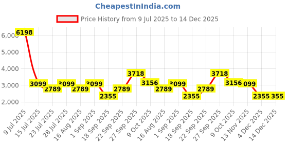 myntra.com Jilmil Girls Floral Printed Kurti with Palazzo jilmil Price History Graph from 9 Jul 2025 to 14 Dec 2025