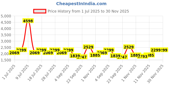 myntra.com Jilmil Girls Floral Printed Regular Sequinned Kurti with Palazzos jilmil Price History Graph from 1 Jul 2025 to 30 Nov 2025