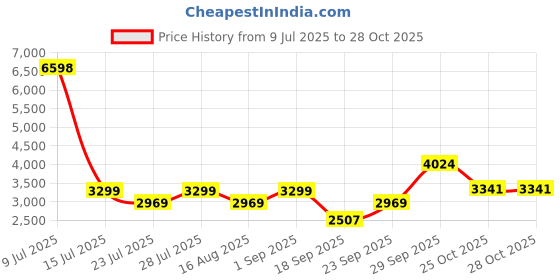 myntra.com Jilmil Girls Floral Printed Regular Top with Trousers jilmil Price History Graph from 9 Jul 2025 to 27 Oct 2025