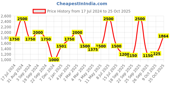 myntra.com Jilmil Girls Floral Printed Shoulder Tie Up Tiered A-Line jilmil Price History Graph from 17 Jul 2024 to 25 Oct 2025
