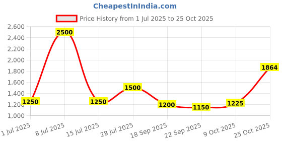 myntra.com Jilmil Girls Floral Printed Sleeveless Cotton A-Line Dress jilmil Price History Graph from 1 Jul 2025 to 25 Oct 2025