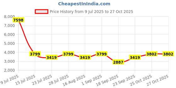 myntra.com Jilmil Girls Floral Printed V-Neck Empire Chinon Kurti With Sharara jilmil Price History Graph from 9 Jul 2025 to 27 Oct 2025