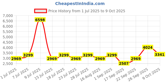 myntra.com Jilmil Girls Floral Printed V Neck Sequinned Kurta With Sharara jilmil Price History Graph from 1 Jul 2025 to 9 Oct 2025