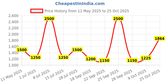 myntra.com Jilmil Girls Gathered Tiered V-Neck Casual Cotton Fit & Flare Dress jilmil Price History Graph from 11 May 2025 to 25 Oct 2025