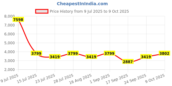 myntra.com Jilmil Girls Gotta Patti Empire Anarkali Kurta With Palazzos & Dupatta jilmil Price History Graph from 9 Jul 2025 to 9 Oct 2025