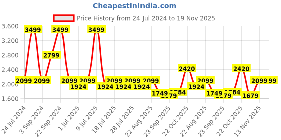 myntra.com Jilmil Girls Gotta Patti Pleated Anarkali Kurta With Trouser & Dupatta jilmil Price History Graph from 24 Jul 2024 to 19 Nov 2025