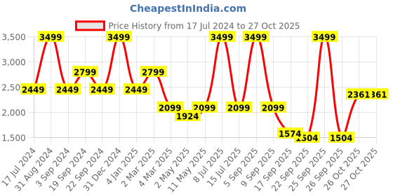 myntra.com Jilmil Girls Graphic Printed Cinched Waist Fit & Flare Dress jilmil Price History Graph from 17 Jul 2024 to 27 Oct 2025