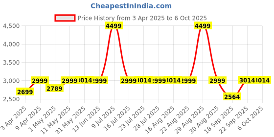 myntra.com Jilmil Girls Leheriya Printed Regular Top with Palazzos jilmil Price History Graph from 3 Apr 2025 to 6 Oct 2025