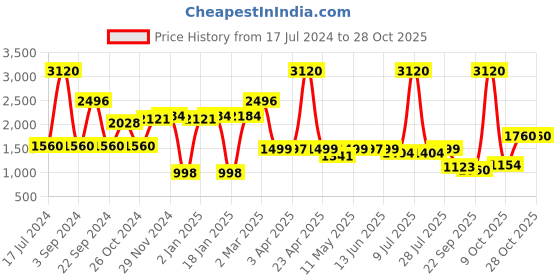 myntra.com Jilmil Girls Mickey & Friends Printed Square Neck Flutter Sleeve A-Line Dress jilmil Price History Graph from 17 Jul 2024 to 28 Oct 2025