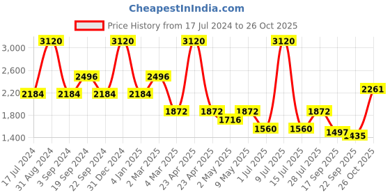 myntra.com Jilmil Girls Pocket Detail Gathered Cotton A-Line Dress jilmil Price History Graph from 17 Jul 2024 to 26 Oct 2025