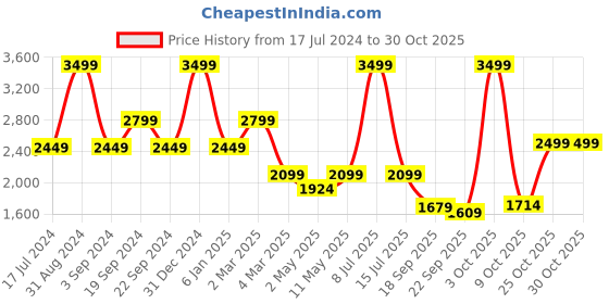 myntra.com Jilmil Girls Polka Dots Printed Flared Sleeves Embellished Cotton Fit & Flare Dress jilmil Price History Graph from 17 Jul 2024 to 30 Oct 2025