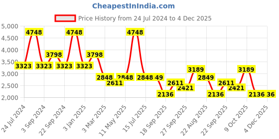 myntra.com Jilmil Girls Printed Ready to Wear Lehenga & Blouse With Dupatta jilmil Price History Graph from 24 Jul 2024 to 4 Dec 2025