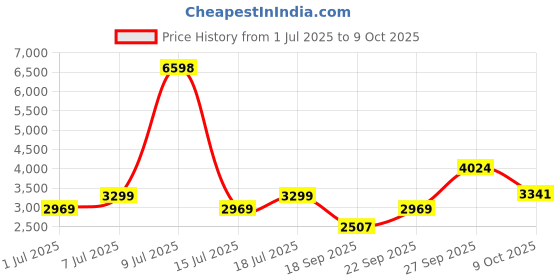 myntra.com Jilmil Girls Printed Regular Kurta with Palazzos jilmil Price History Graph from 1 Jul 2025 to 9 Oct 2025