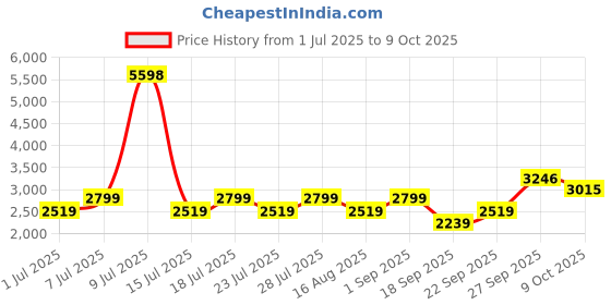 myntra.com Jilmil Girls Set of 2 Ethnic Kurta & Palazzos Sets jilmil Price History Graph from 1 Jul 2025 to 9 Oct 2025