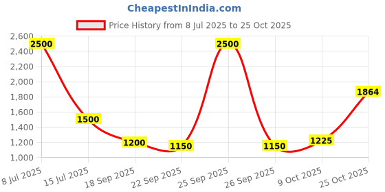 myntra.com Jilmil Girls Shoulder Straps Tiered Cotton Fit & Flare Mini Dress jilmil Price History Graph from 8 Jul 2025 to 25 Oct 2025