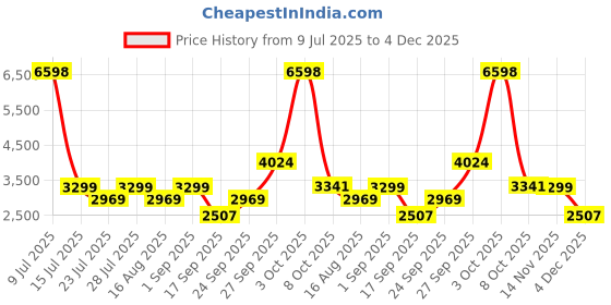 myntra.com Jilmil Girls Striped Mirror Work Shoulder Strap Straight Kurti With Palazzos jilmil Price History Graph from 9 Jul 2025 to 4 Dec 2025