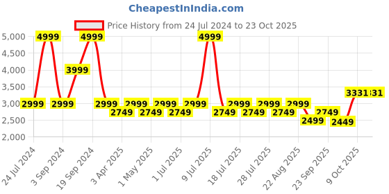 myntra.com Jilmil Girls Striped Self Design Pure Silk Kurta With Pyjamas & Dupatta jilmil Price History Graph from 24 Jul 2024 to 23 Oct 2025