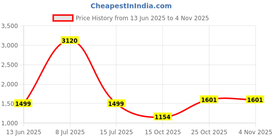 myntra.com Jilmil Girls Striped Top with Shorts jilmil Price History Graph from 13 Jun 2025 to 3 Nov 2025