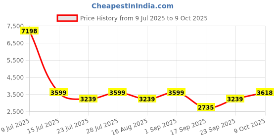 myntra.com Jilmil Girls Woven Design Anarkali Gotta Patti Kurta with Palazzos jilmil Price History Graph from 9 Jul 2025 to 9 Oct 2025