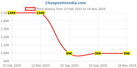 myntra.com Jilmil Men Classic Floral Opaque Printed Casual Shirt jilmil Price History Graph from 23 Feb 2025 to 17 Nov 2025