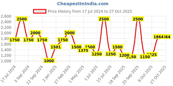 myntra.com Jilmil Off Girls Striped Ruffle Detail Full Sleeve A-Line Dress jilmil Price History Graph from 17 Jul 2024 to 27 Oct 2025