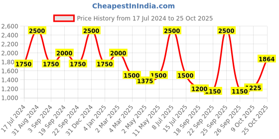 myntra.com Jilmil Off Girls White Peplum Dress jilmil Price History Graph from 17 Jul 2024 to 25 Oct 2025