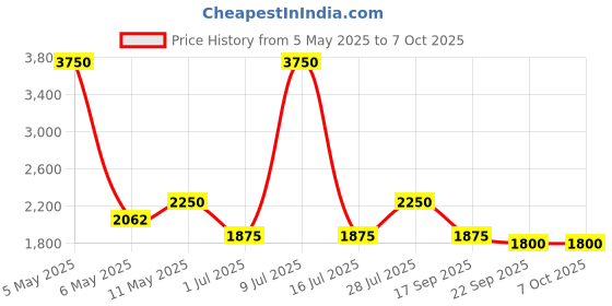 myntra.com Jilmil Printed Anarkali Kurta With Trouser & Dupatta jilmil Price History Graph from 5 May 2025 to 6 Oct 2025