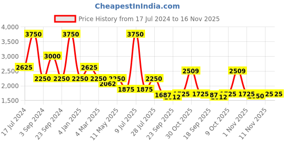 myntra.com Jilmil Puff Sleeves A-line Dress jilmil Price History Graph from 17 Jul 2024 to 15 Nov 2025