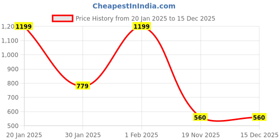 myntra.com JILZ Kids Cotton Printed Hooded Sweatshirt jilz Price History Graph from 20 Jan 2025 to 14 Dec 2025
