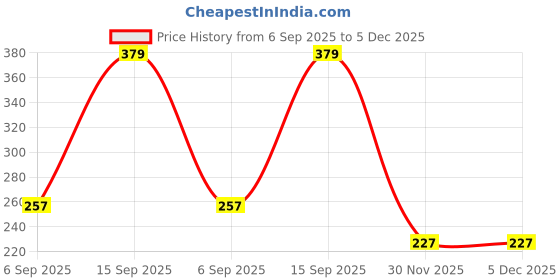 myntra.com JIM FASHION Embellished Chiffon A-Line Dress jim fashion Price History Graph from 6 Sep 2025 to 4 Dec 2025