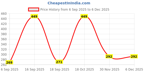 myntra.com JIM FASHION Unisex Kids Printed Tank Top with Shorts jim fashion Price History Graph from 6 Sep 2025 to 5 Dec 2025