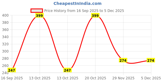 myntra.com JIM Trend Girls Typography Printed Fit & Flare Dress jim trend Price History Graph from 16 Sep 2025 to 5 Dec 2025