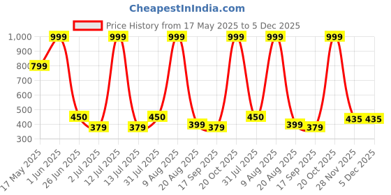 myntra.com JIM Trend Kids Printed Round Neck Top With Trousers jim trend Price History Graph from 17 May 2025 to 4 Dec 2025