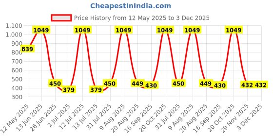 myntra.com JIM Trend Kids Printed Short Sleeves Top With Capris jim trend Price History Graph from 12 May 2025 to 3 Dec 2025