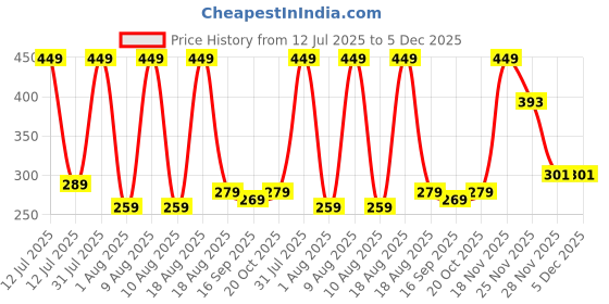 myntra.com JIM Trend Unisex White Clothing Set jim trend Price History Graph from 12 Jul 2025 to 4 Dec 2025