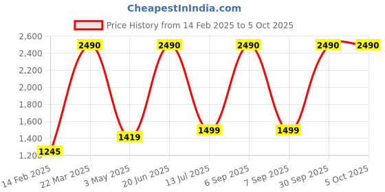 myntra.com JIMMY & JORDAN Men Jean Low Distress Light Fade Jeans jimmy & jordan Price History Graph from 14 Feb 2025 to 4 Oct 2025