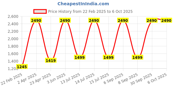 myntra.com JIMMY & JORDAN Men Jean Low Distress Light Fade Jeans jimmy & jordan Price History Graph from 22 Feb 2025 to 4 Oct 2025
