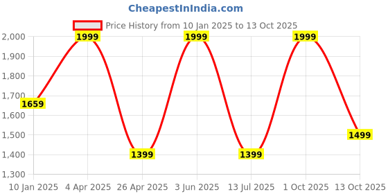 myntra.com JIMMY & JORDAN Men Jean Mildly Distressed Light Fade Jeans jimmy & jordan Price History Graph from 10 Jan 2025 to 13 Oct 2025
