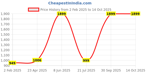 myntra.com JIMMY & JORDAN Men Standard Opaque Checked Casual Shirt jimmy & jordan Price History Graph from 2 Feb 2025 to 14 Oct 2025