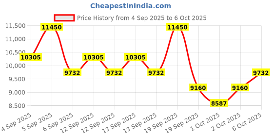 myntra.com Jimmy Choo I Want Choo EDP 100 ML jimmy choo Price History Graph from 4 Sep 2025 to 5 Oct 2025