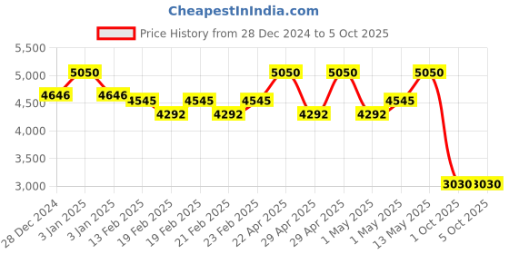 myntra.com Jimmy Choo I Want Choo EDP 40 ML jimmy choo Price History Graph from 28 Dec 2024 to 5 Oct 2025