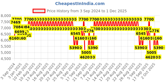 myntra.com Jimmy Choo Man Ice Eau De Toilette 100 ml jimmy choo Price History Graph from 3 Sep 2024 to 30 Nov 2025