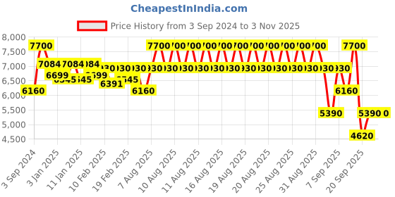 myntra.com Jimmy Choo Men Aqua Eau de Toilette - 100ml jimmy choo Price History Graph from 3 Sep 2024 to 1 Nov 2025