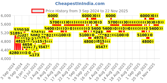 myntra.com Jimmy Choo Men Eau de Toilette 50ml jimmy choo Price History Graph from 3 Sep 2024 to 22 Nov 2025