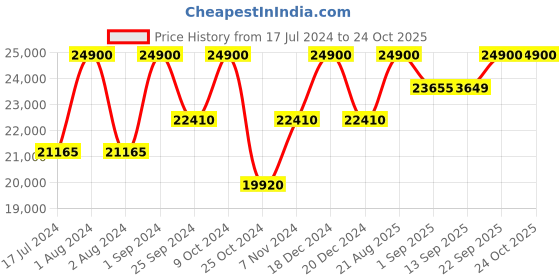 myntra.com Jimmy Choo Women Round Sunglasses With UV Protected Lens 20526306J57HA jimmy choo Price History Graph from 17 Jul 2024 to 22 Oct 2025